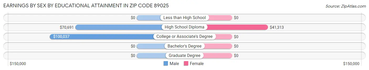 Earnings by Sex by Educational Attainment in Zip Code 89025