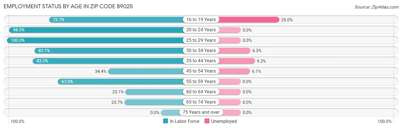 Employment Status by Age in Zip Code 89025