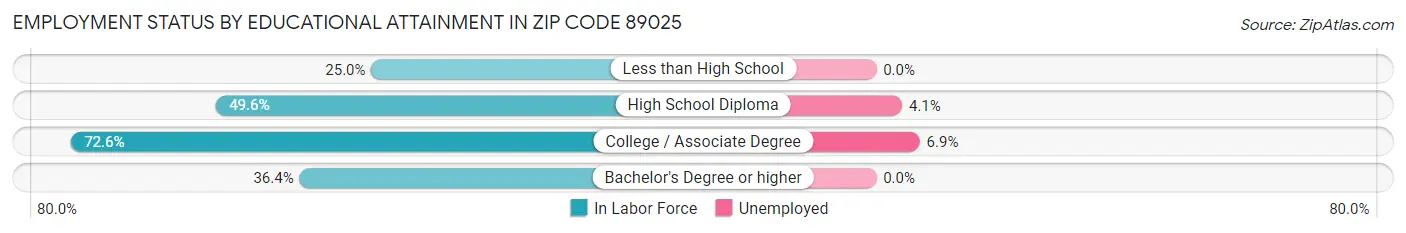 Employment Status by Educational Attainment in Zip Code 89025