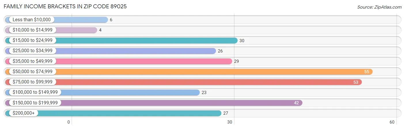Family Income Brackets in Zip Code 89025