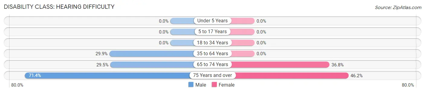 Disability in Zip Code 89025: <span>Hearing Difficulty</span>