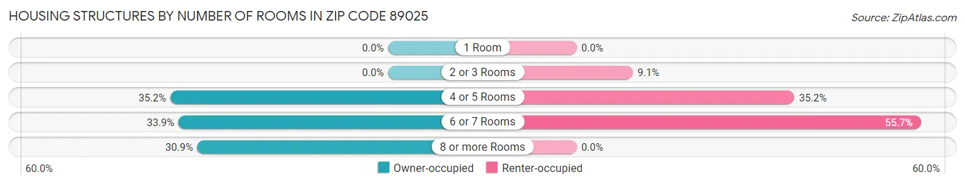 Housing Structures by Number of Rooms in Zip Code 89025