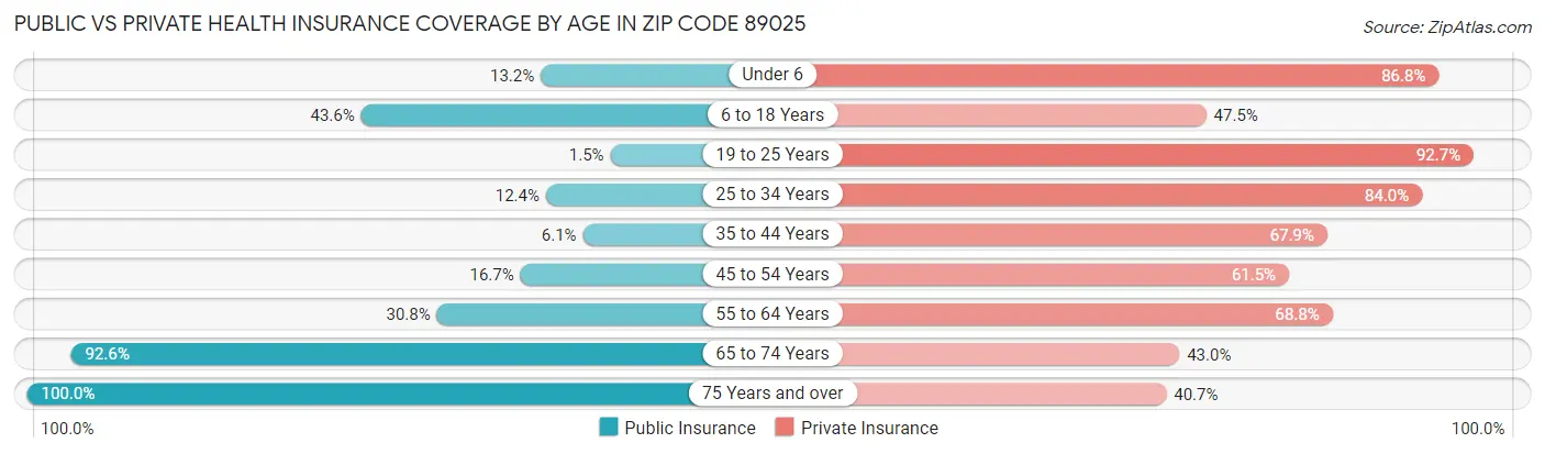 Public vs Private Health Insurance Coverage by Age in Zip Code 89025