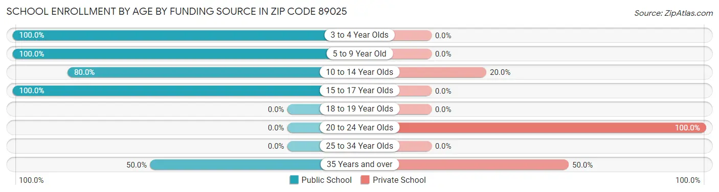 School Enrollment by Age by Funding Source in Zip Code 89025