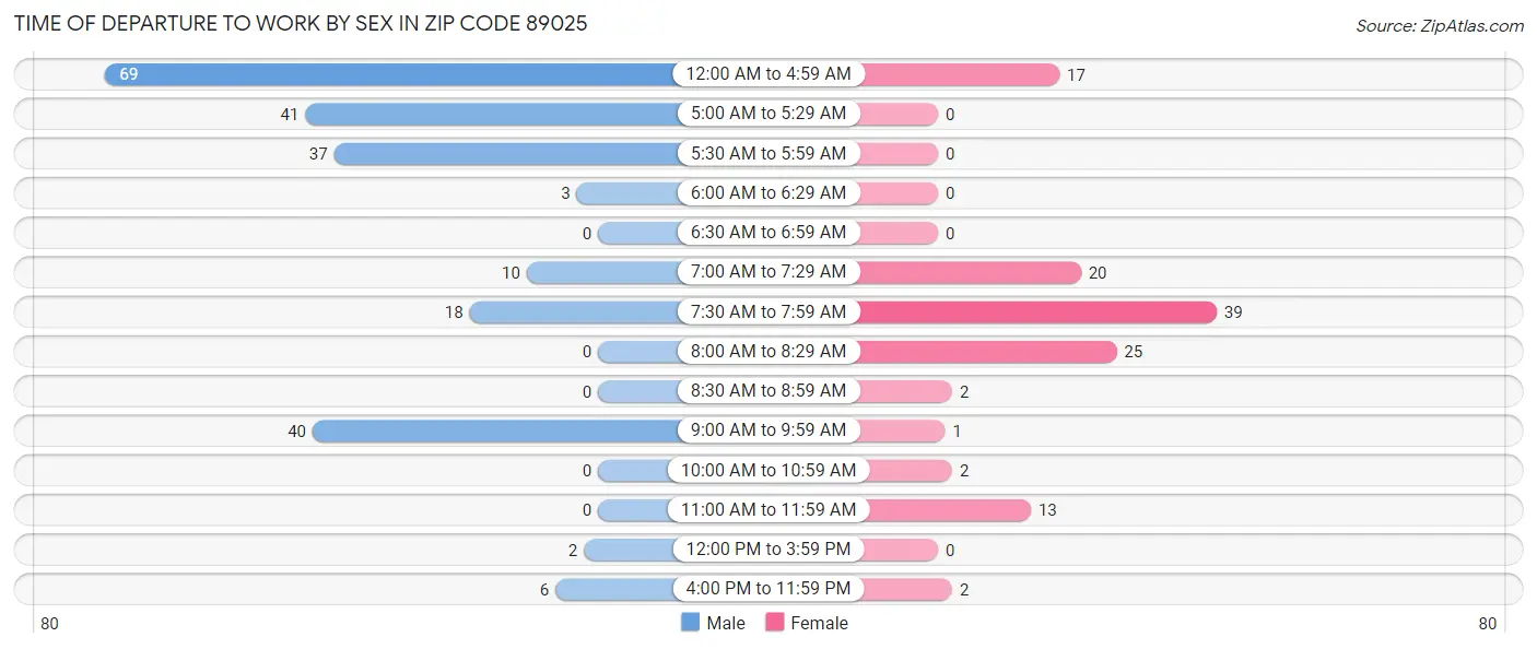 Time of Departure to Work by Sex in Zip Code 89025
