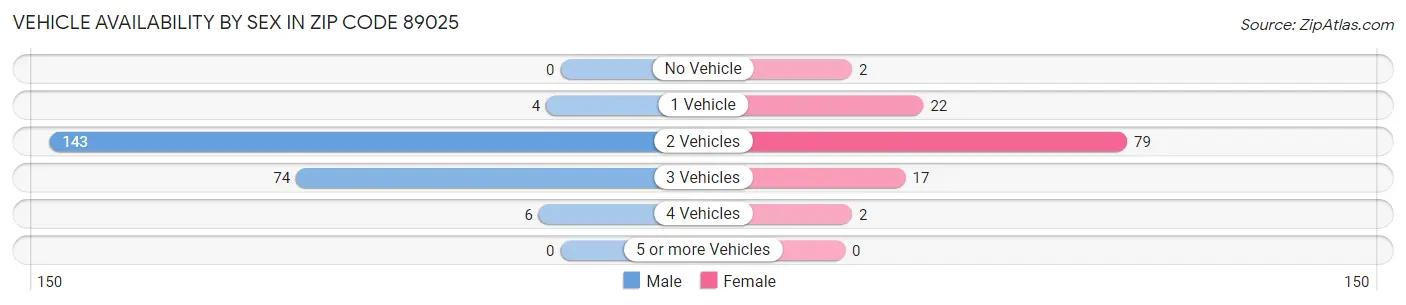 Vehicle Availability by Sex in Zip Code 89025
