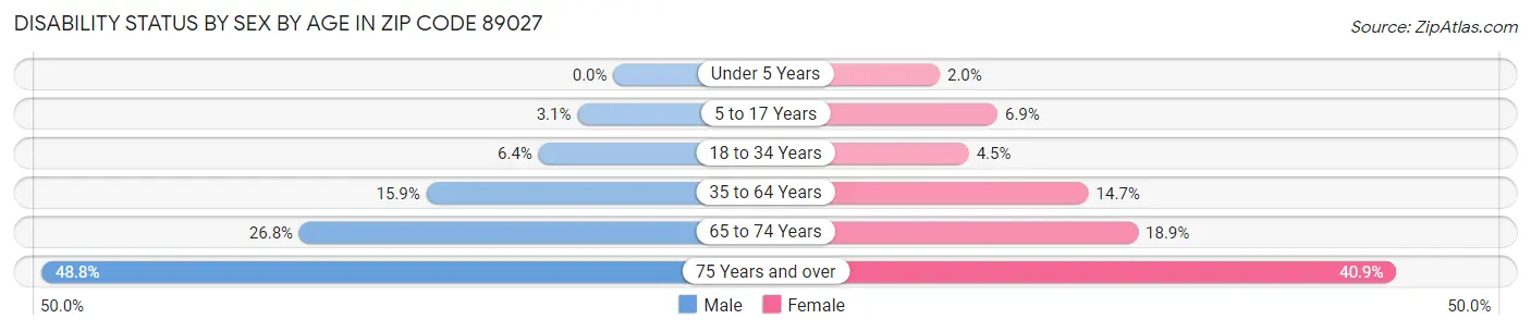 Disability Status by Sex by Age in Zip Code 89027