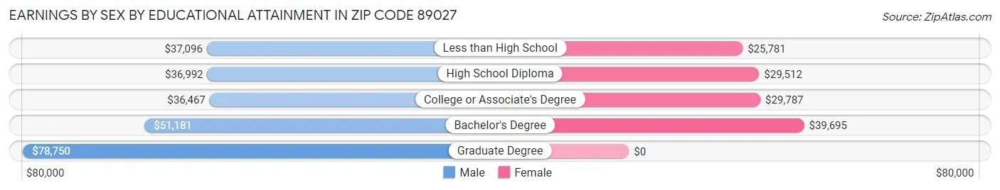 Earnings by Sex by Educational Attainment in Zip Code 89027