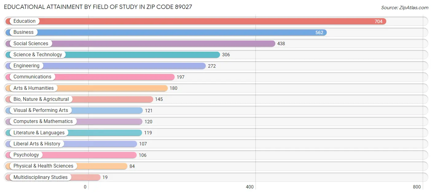Educational Attainment by Field of Study in Zip Code 89027