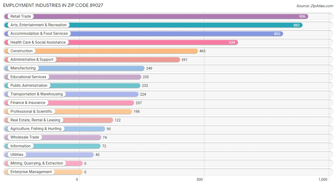 Employment Industries in Zip Code 89027