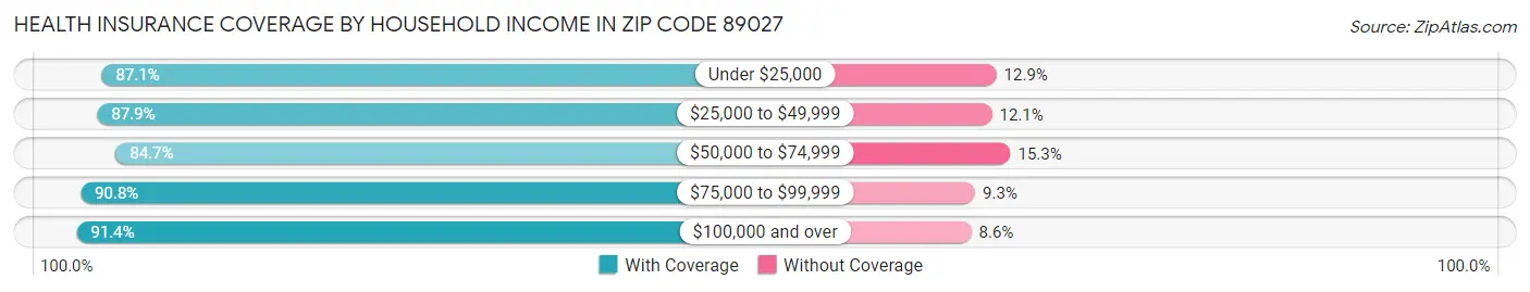 Health Insurance Coverage by Household Income in Zip Code 89027
