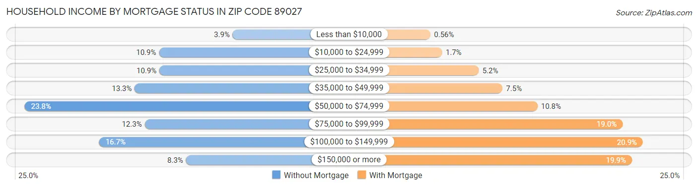 Household Income by Mortgage Status in Zip Code 89027