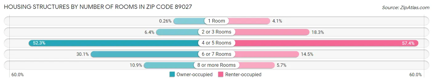 Housing Structures by Number of Rooms in Zip Code 89027