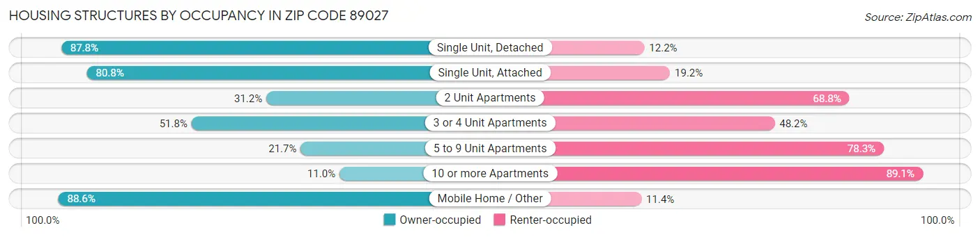Housing Structures by Occupancy in Zip Code 89027