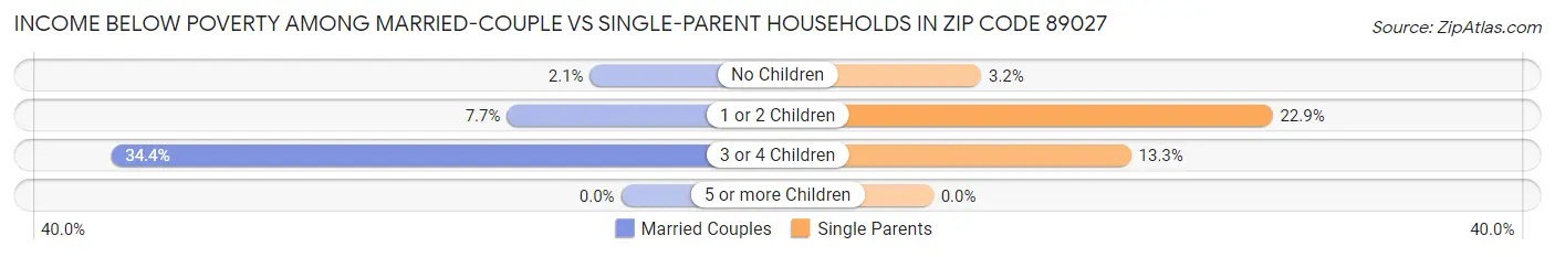 Income Below Poverty Among Married-Couple vs Single-Parent Households in Zip Code 89027