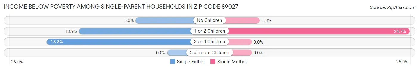 Income Below Poverty Among Single-Parent Households in Zip Code 89027