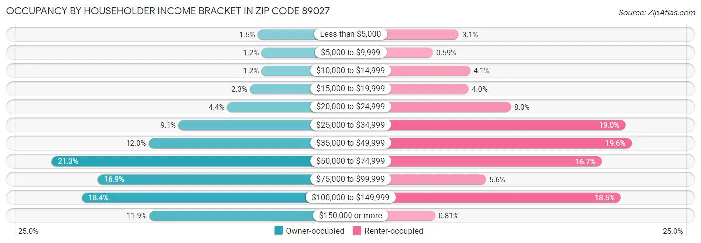 Occupancy by Householder Income Bracket in Zip Code 89027