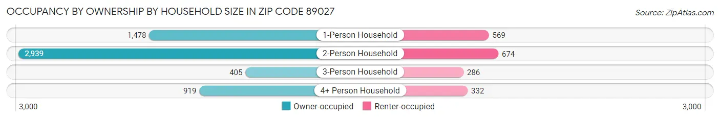 Occupancy by Ownership by Household Size in Zip Code 89027
