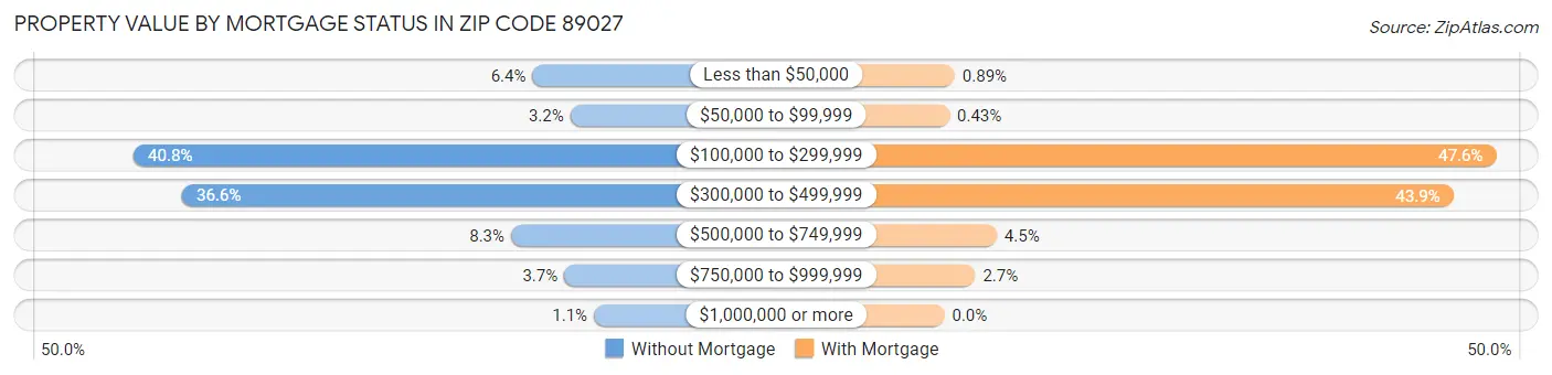 Property Value by Mortgage Status in Zip Code 89027