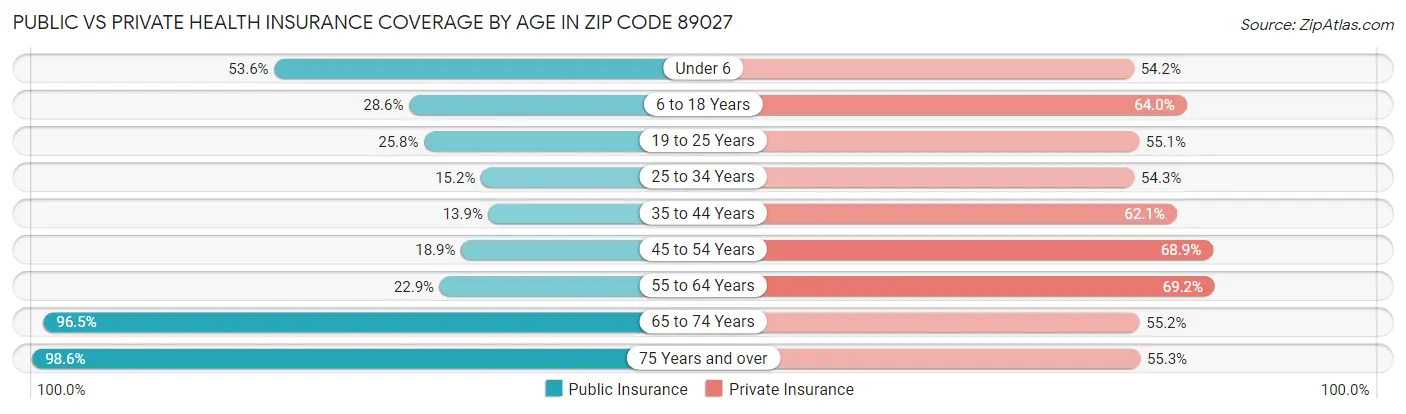 Public vs Private Health Insurance Coverage by Age in Zip Code 89027