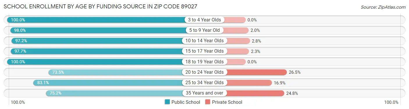 School Enrollment by Age by Funding Source in Zip Code 89027