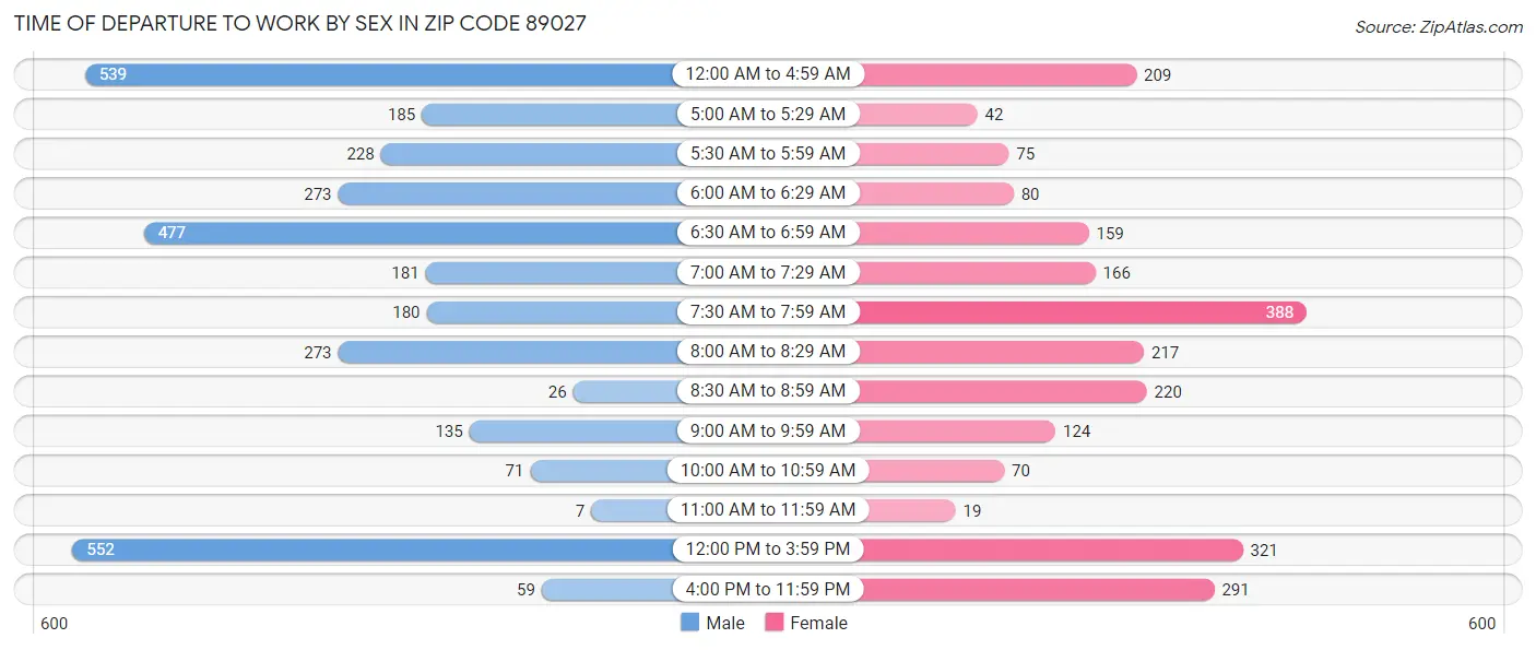 Time of Departure to Work by Sex in Zip Code 89027