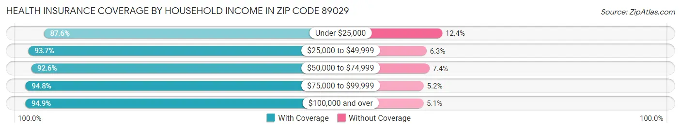Health Insurance Coverage by Household Income in Zip Code 89029