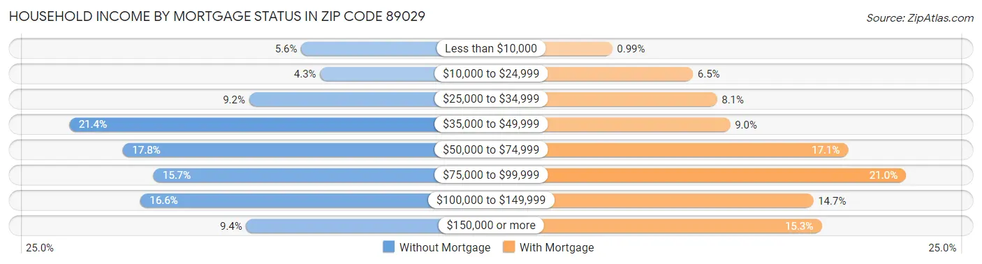 Household Income by Mortgage Status in Zip Code 89029