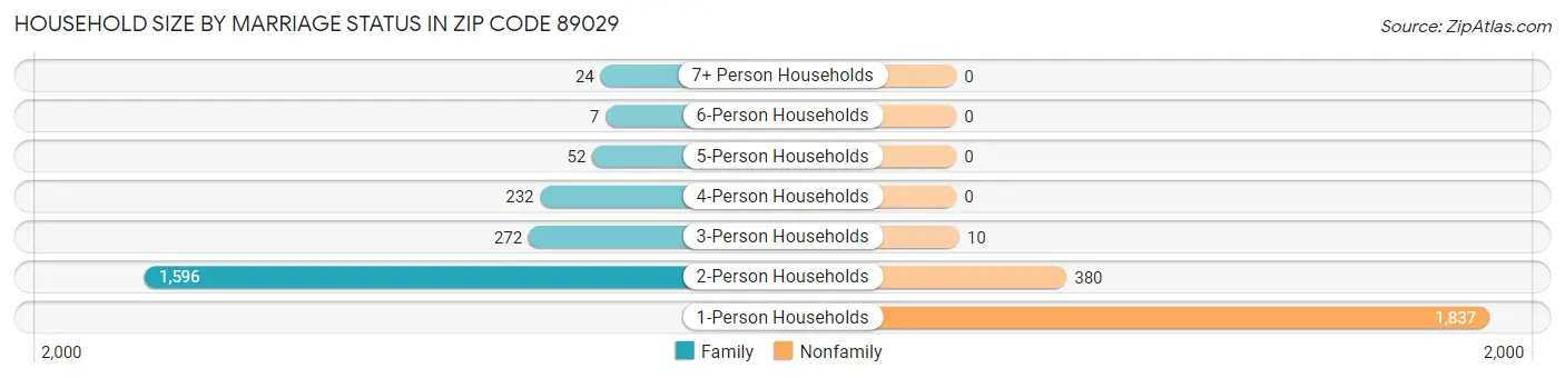Household Size by Marriage Status in Zip Code 89029