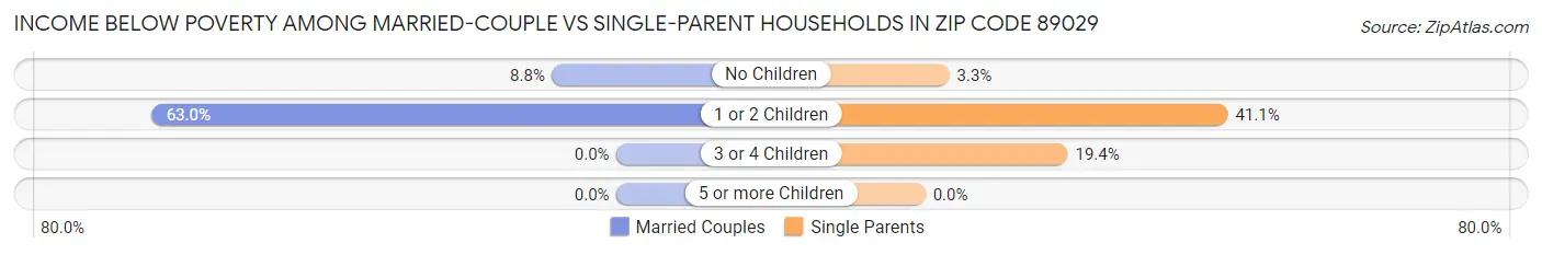 Income Below Poverty Among Married-Couple vs Single-Parent Households in Zip Code 89029