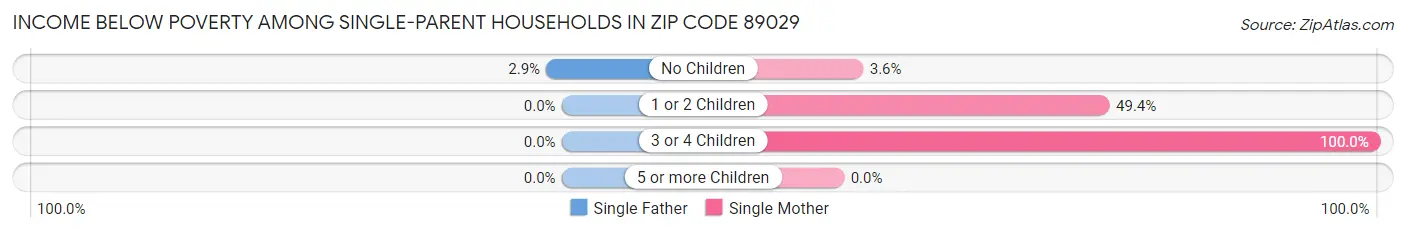 Income Below Poverty Among Single-Parent Households in Zip Code 89029