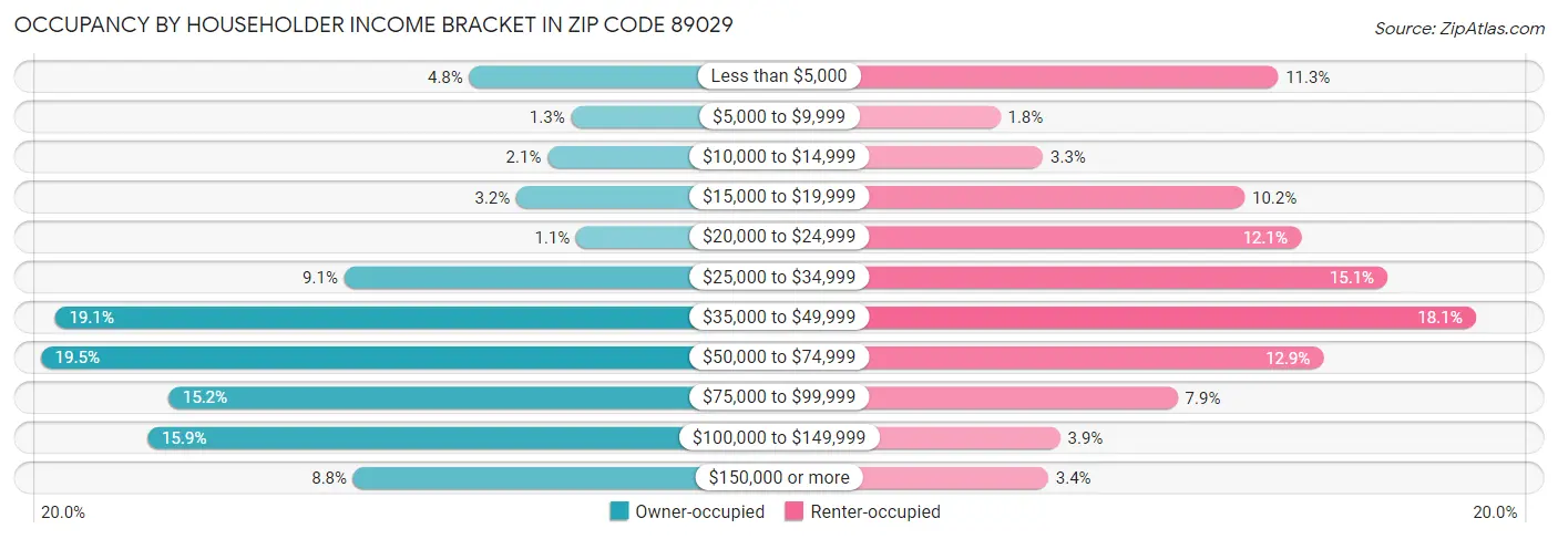 Occupancy by Householder Income Bracket in Zip Code 89029