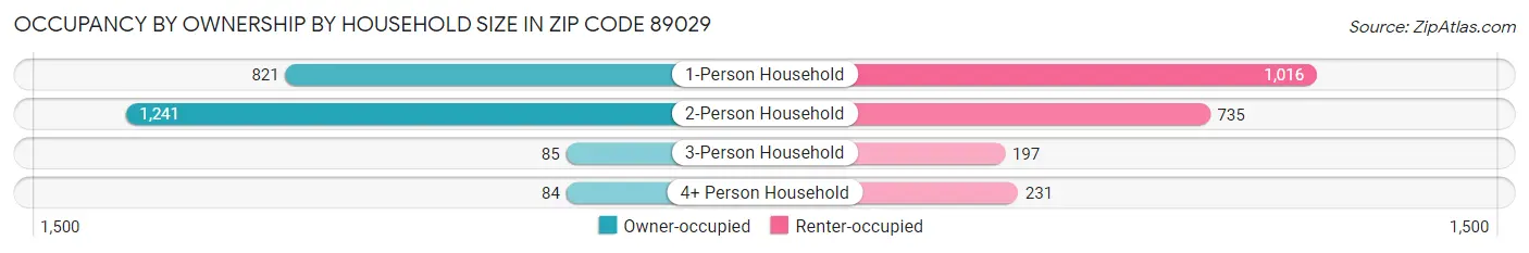 Occupancy by Ownership by Household Size in Zip Code 89029