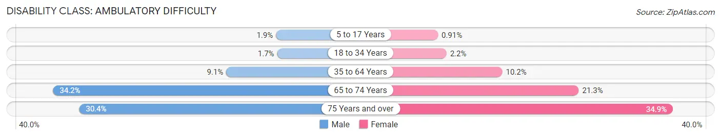 Disability in Zip Code 89030: <span>Ambulatory Difficulty</span>