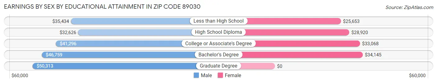 Earnings by Sex by Educational Attainment in Zip Code 89030