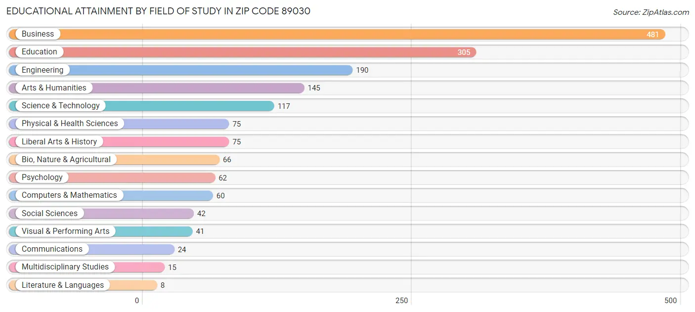 Educational Attainment by Field of Study in Zip Code 89030