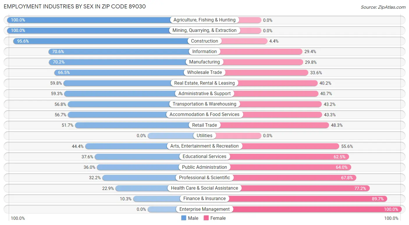 Employment Industries by Sex in Zip Code 89030