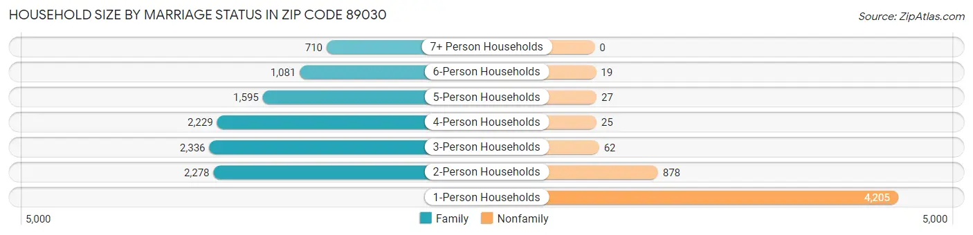 Household Size by Marriage Status in Zip Code 89030