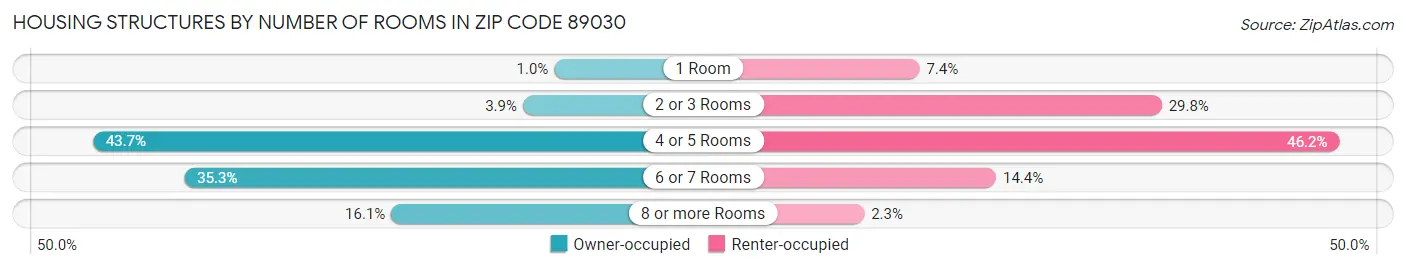 Housing Structures by Number of Rooms in Zip Code 89030