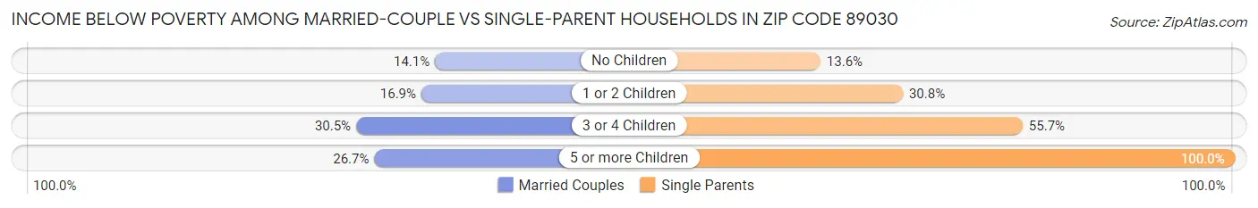 Income Below Poverty Among Married-Couple vs Single-Parent Households in Zip Code 89030