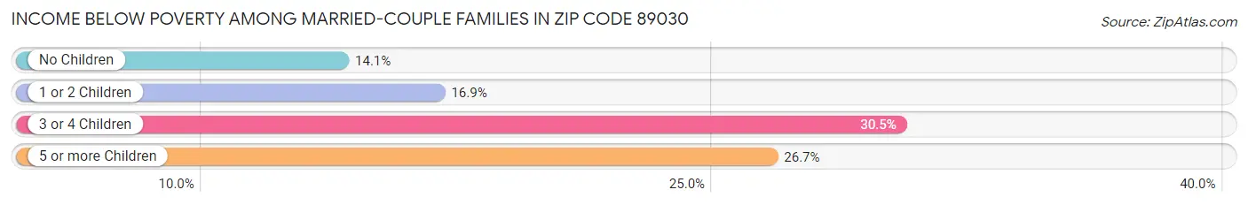 Income Below Poverty Among Married-Couple Families in Zip Code 89030