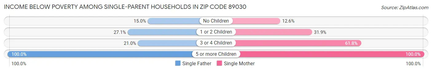 Income Below Poverty Among Single-Parent Households in Zip Code 89030