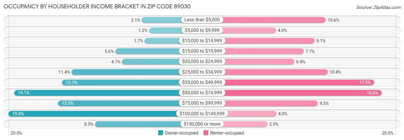 Occupancy by Householder Income Bracket in Zip Code 89030