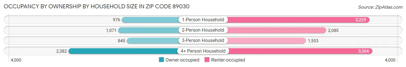 Occupancy by Ownership by Household Size in Zip Code 89030