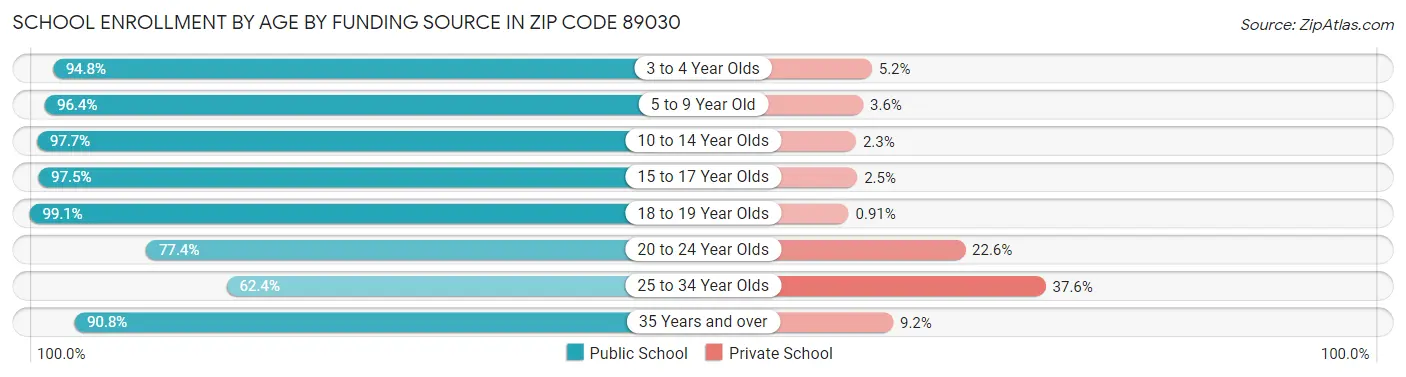 School Enrollment by Age by Funding Source in Zip Code 89030