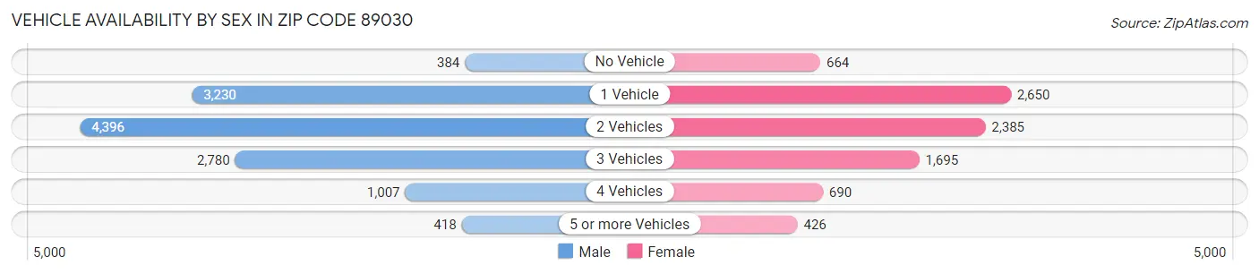 Vehicle Availability by Sex in Zip Code 89030