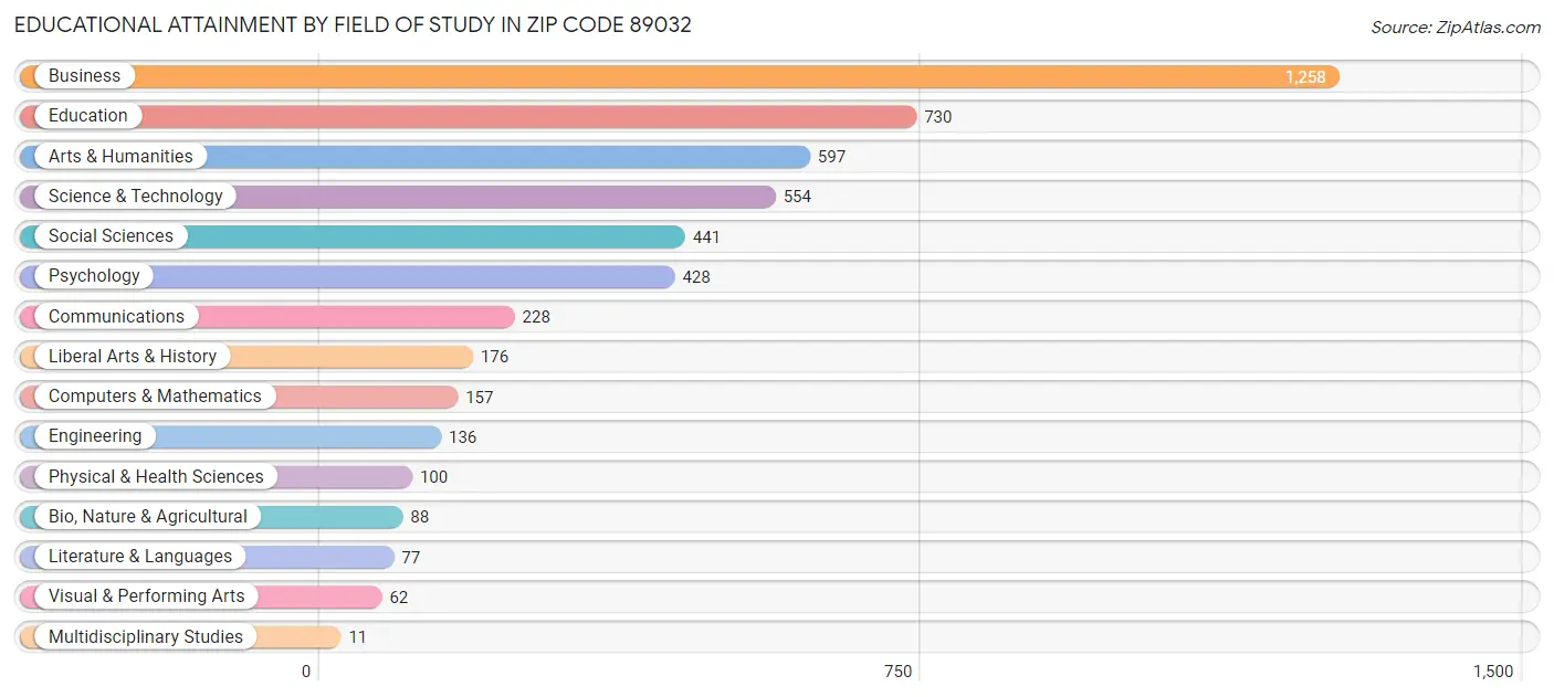 Educational Attainment by Field of Study in Zip Code 89032
