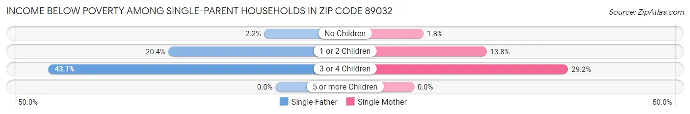 Income Below Poverty Among Single-Parent Households in Zip Code 89032