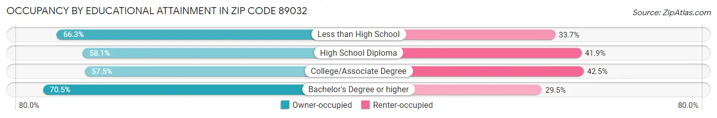 Occupancy by Educational Attainment in Zip Code 89032