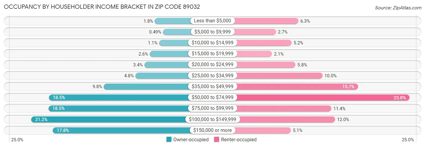 Occupancy by Householder Income Bracket in Zip Code 89032